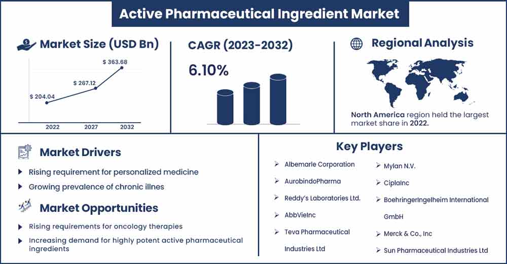 Active Pharmaceutical Ingredient Market Size and Growth Rate From 2023 To 2032
