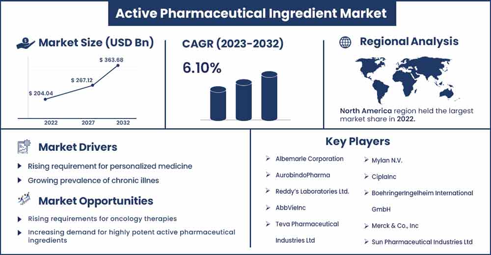 Active Pharmaceutical Ingredient Market Size and Growth Rate From 2023 To 2032