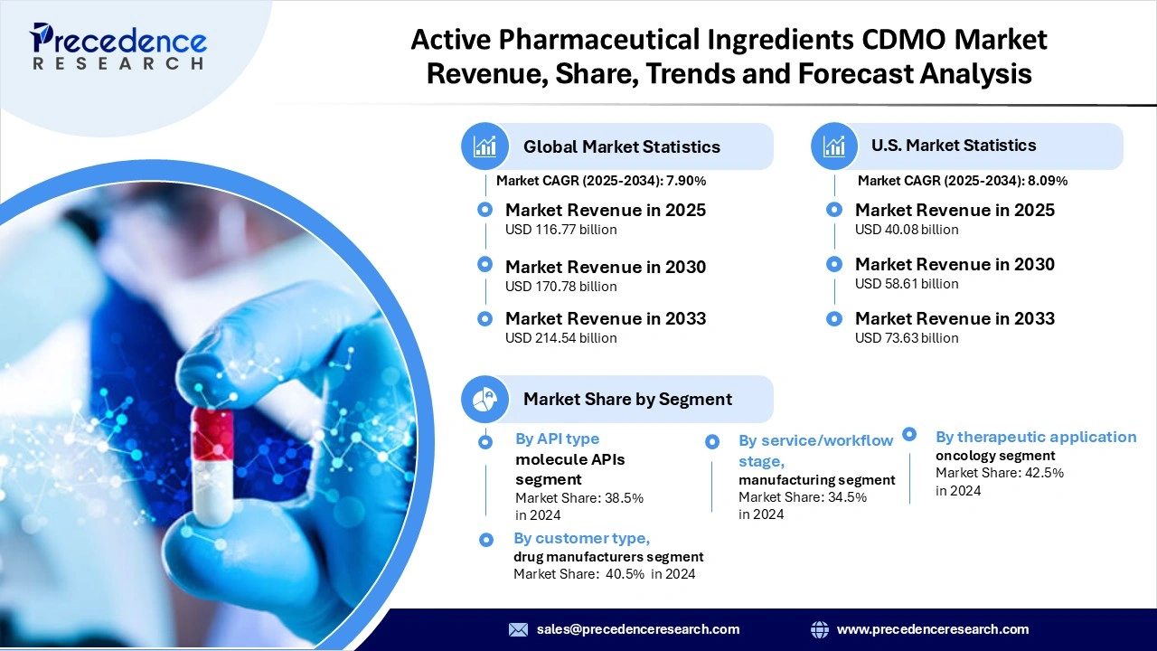 Active Pharmaceutical Ingredients CDMO Market Revenue Statistics