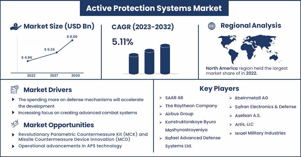 Active Protection Systems Market Size and Growth Rate 2023 To 2032