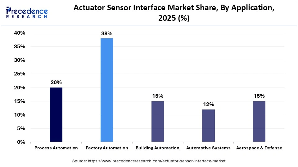 Actuator Sensor Interface Market Share, By Application, 2025 (%)