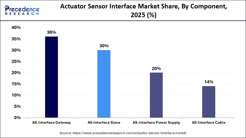 Actuator Sensor Interface Market Share, By Component, 2025 (%)