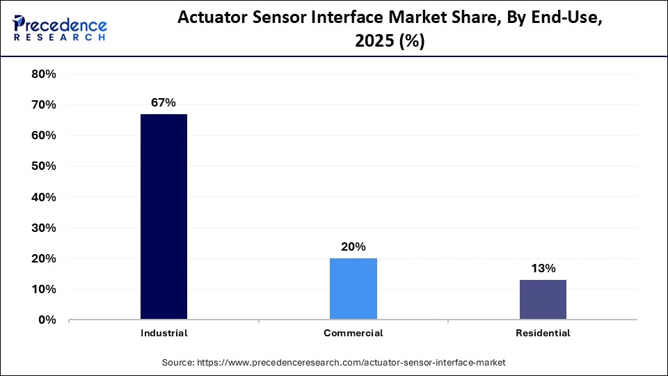 Actuator Sensor Interface Market Share, By End-Use, 2025 (%)
