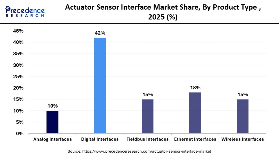Actuator Sensor Interface Market Share, By Product Type , 2025 (%)
