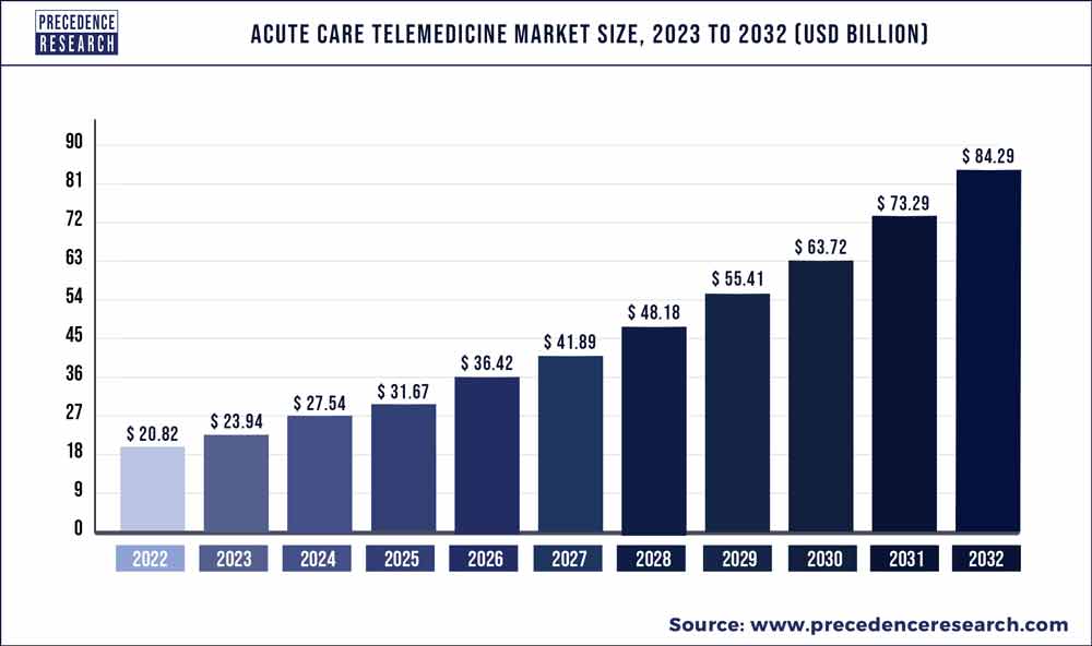 Acute Care Telemedicine Market Size 2023 To 2032