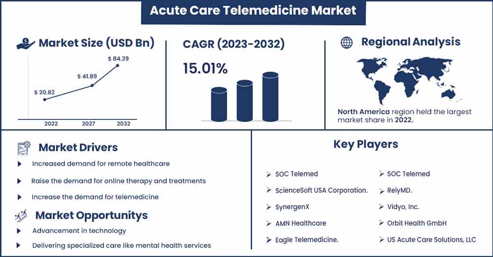 Acute Care Telemedicine Market Size and Growth Rate From 2023 To 2032