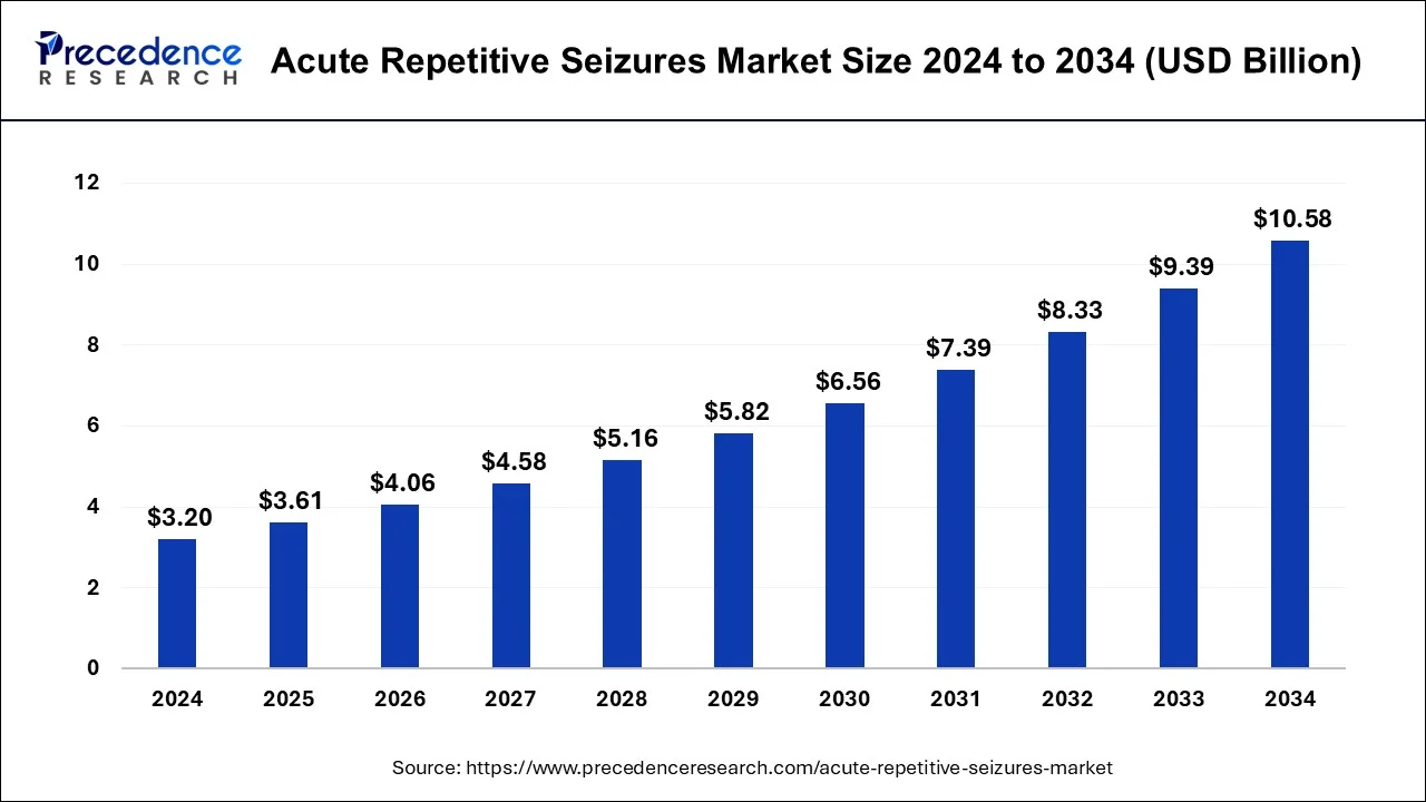 Acute Repetitive Seizures Market Size 2025 to 2034