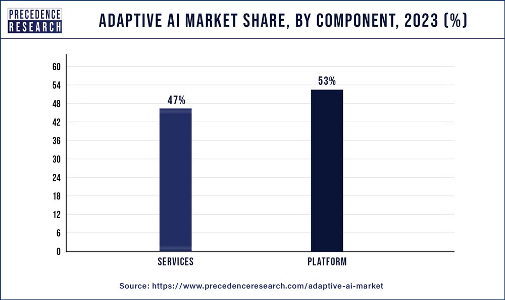 Adaptive AI Market Share, By Component, 2023 (%)