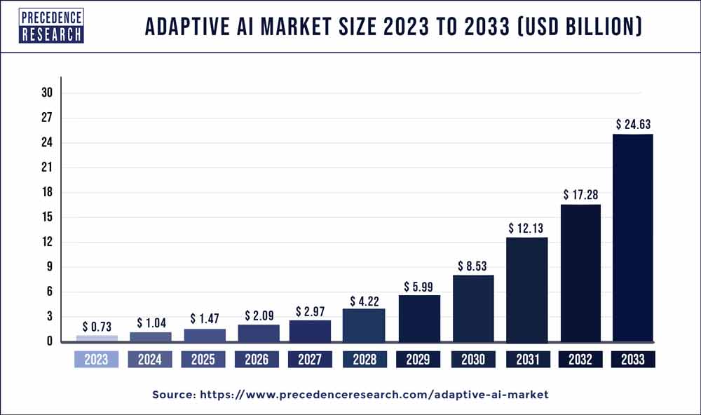 Adaptive AI Market Size 2024 To 2033
