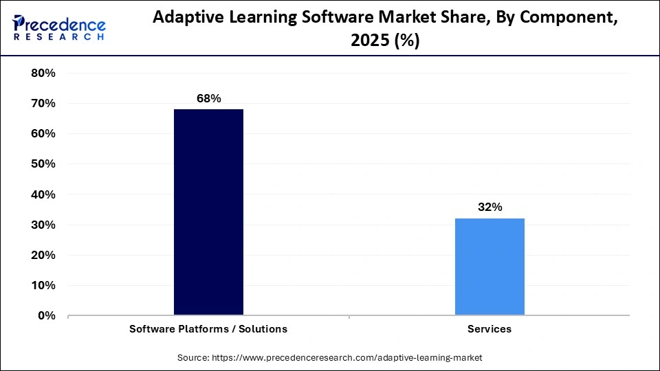 Adaptive Learning Software Market Share, By Component, 2025 (%)