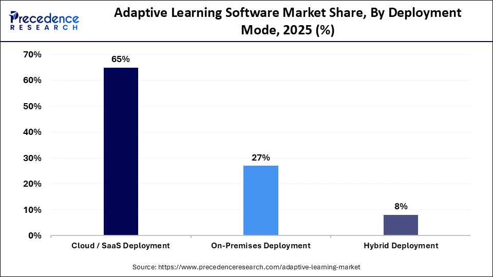 Adaptive Learning Software Market Share, By Deployment Mode, 2025 (%)