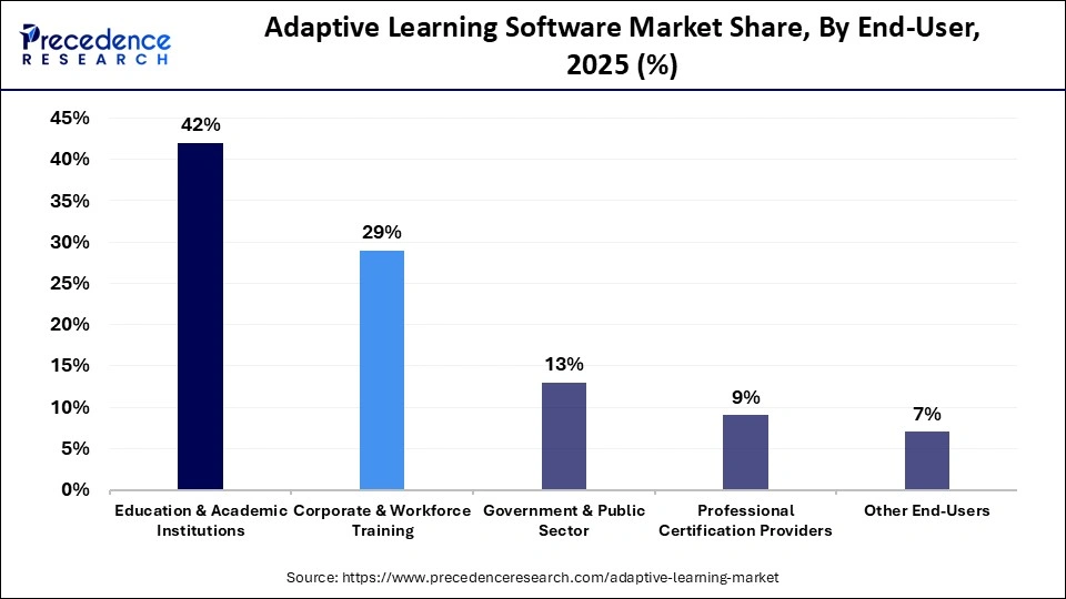 Adaptive Learning Software Market Share, By End-User, 2025 (%)