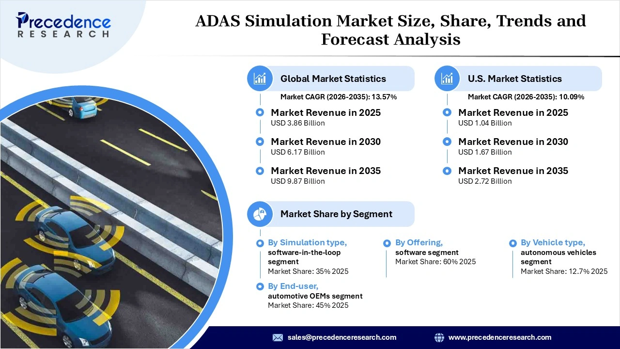 ADAS Simulation Market Revenue Statistics