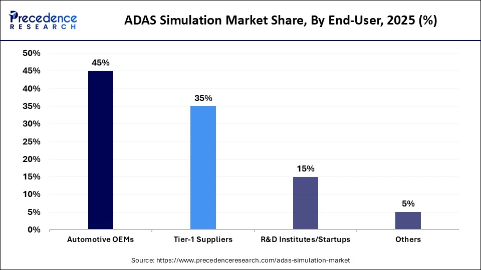 ADAS Simulation Market Share, By End-User, 2025 (%)