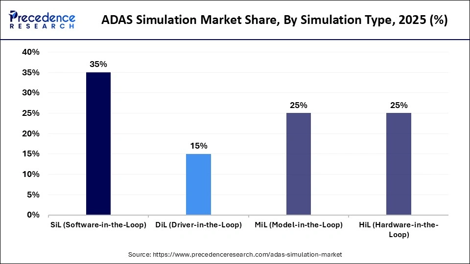 ADAS Simulation Market Share, By Simulation Type, 2025 (%)