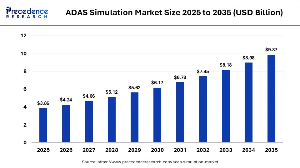 ADAS Simulation Market Size 2025 to 2035