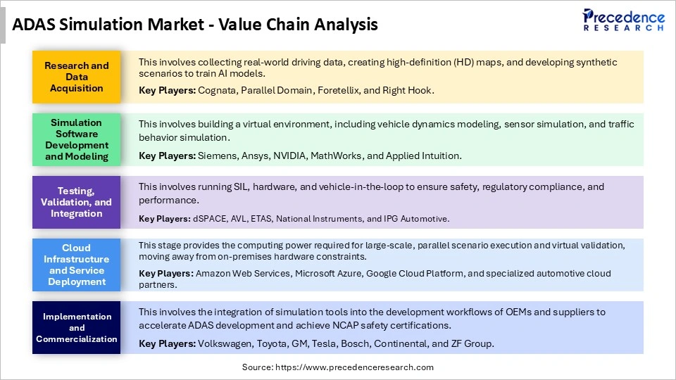 ADAS Simulation Market Value Chain Analysis