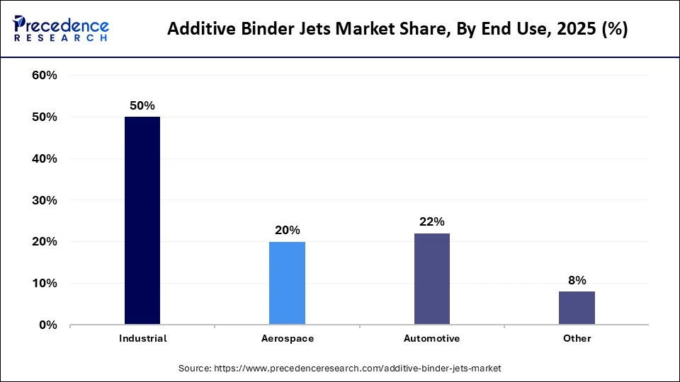 Additive Binder Jets Market Share, By End Use, 2025 (%)
