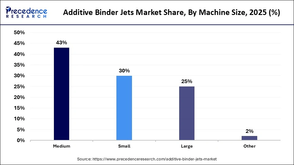 Additive Binder Jets Market Share, By Machine Size, 2025 (%)