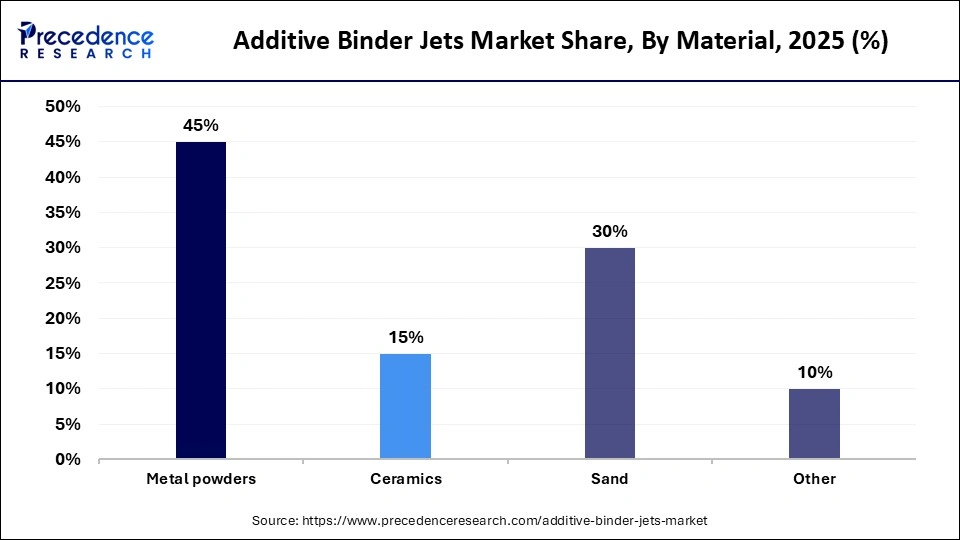 Additive Binder Jets Market Share, By Material, 2025 (%)