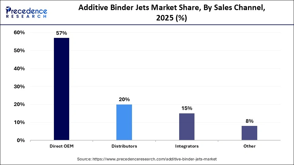 Additive Binder Jets Market Share, By Sales Channel, 2025 (%)