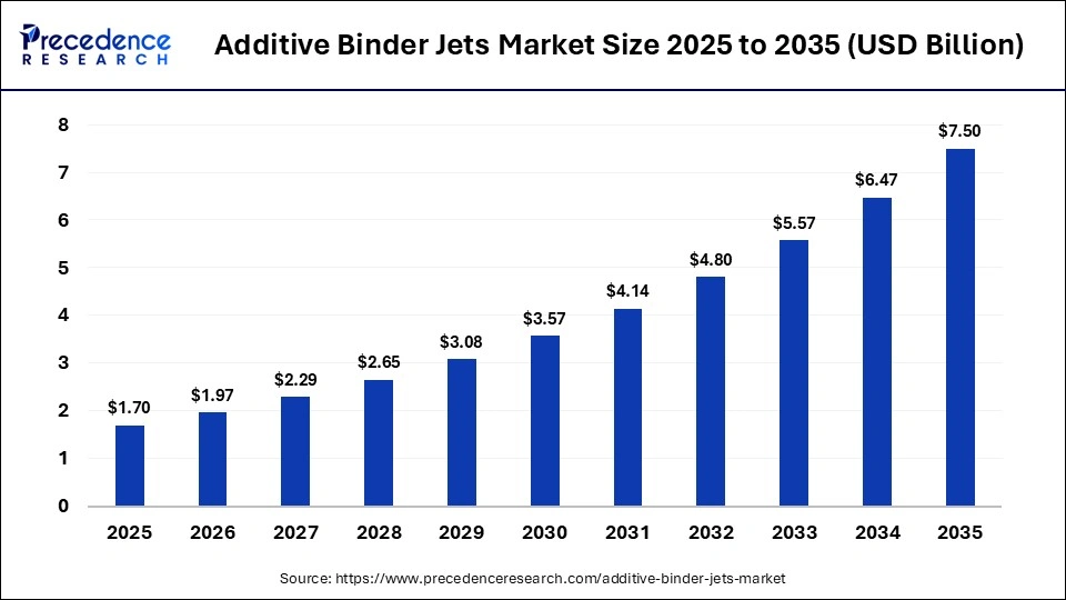 Additive Binder Jets Market Size 2025 to 2035