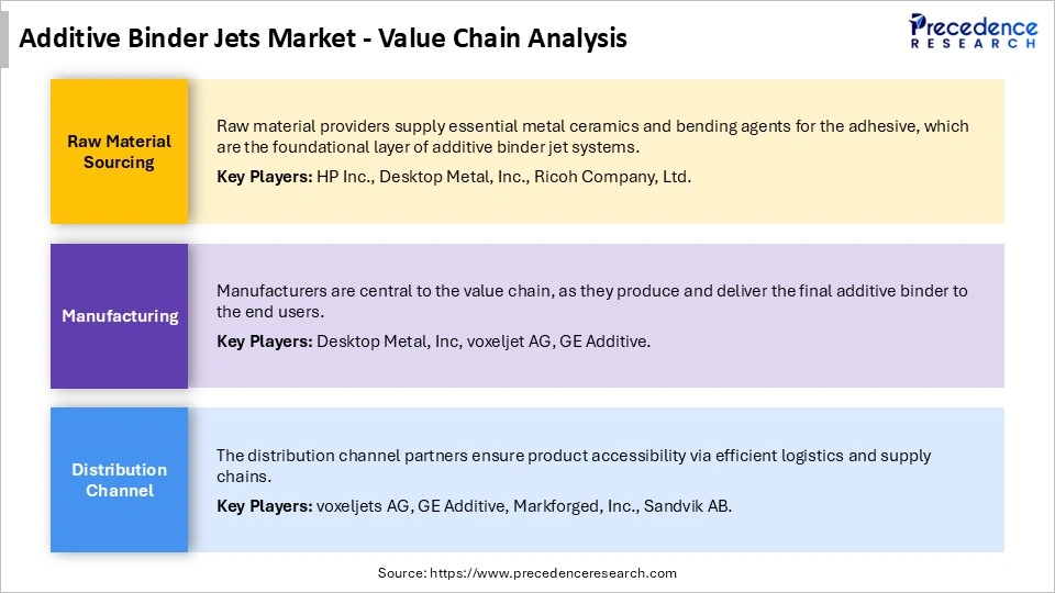 Additive Binder Jets Market Value Chain Analysis