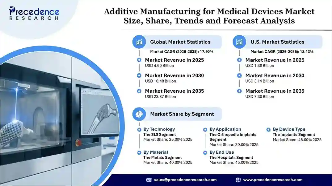 Additive Manufacturing for Medical Devices Market Revenue Statistics Additive Manufacturing for Medical Devices Market Revenue Statistics