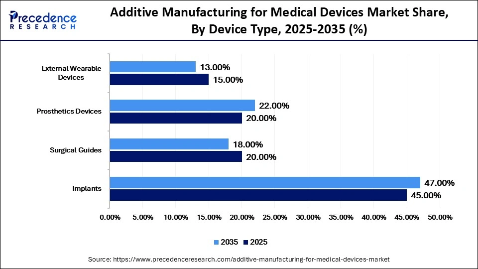 Additive Manufacturing for Medical Devices Market Share, By Device Type, 2025-2035 (%)