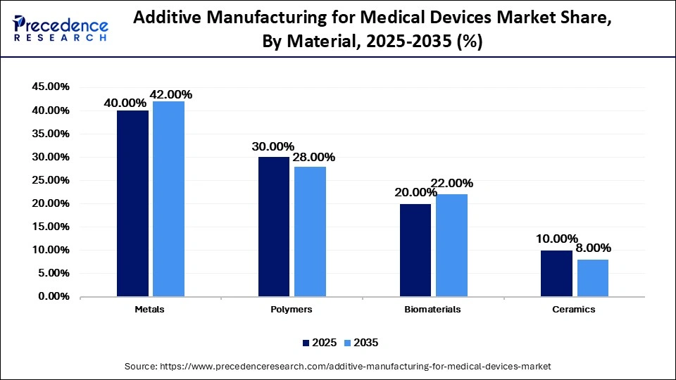 Additive Manufacturing for Medical Devices Market Share, By Material, 2025-2035 (%)