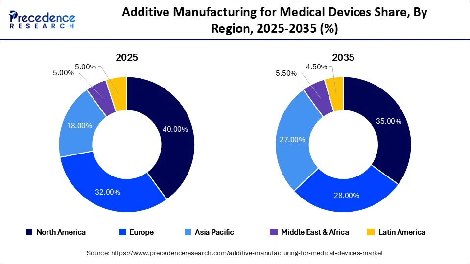 Additive Manufacturing for Medical Devices Share, By Region, 2025-2035 (%)