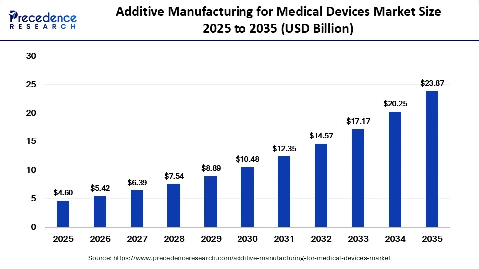 Additive Manufacturing for Medical Devices Market Size 2026 to 2035