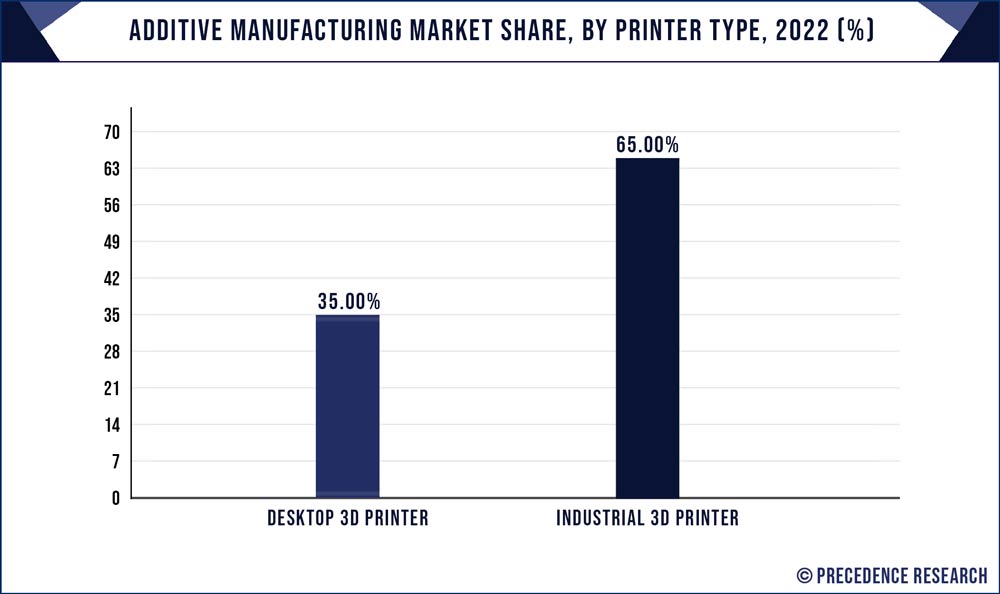 Additive Manufacturing Market Share, By Printer Type, 2022 (%)