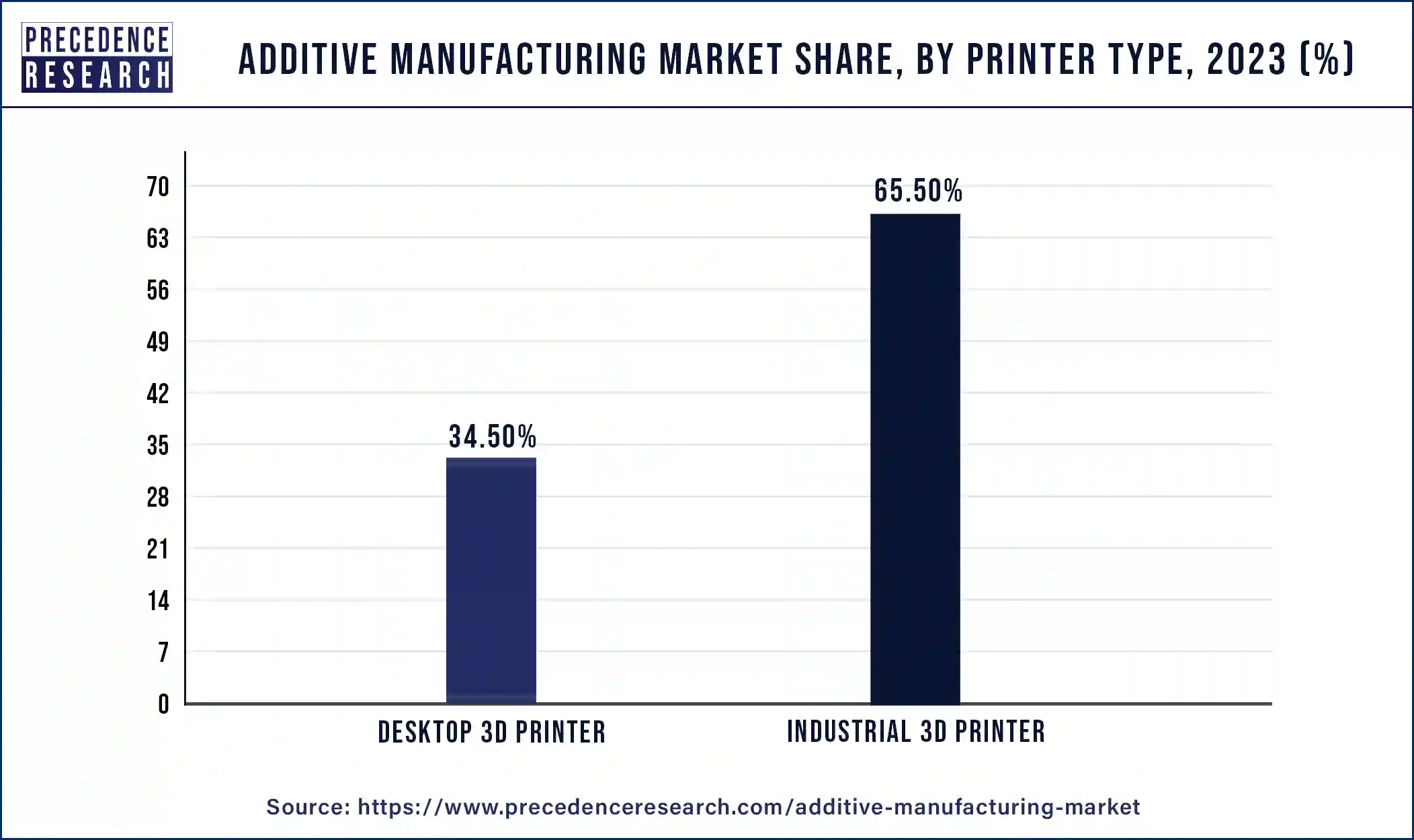 Additive Manufacturing Market Share, By Printer Type, 2023 (%)