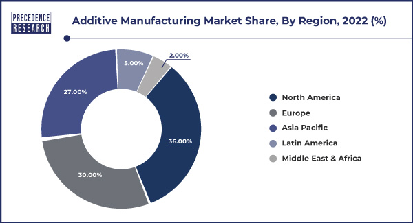 Additive Manufacturing Market Share, By Region, 2022 (%)