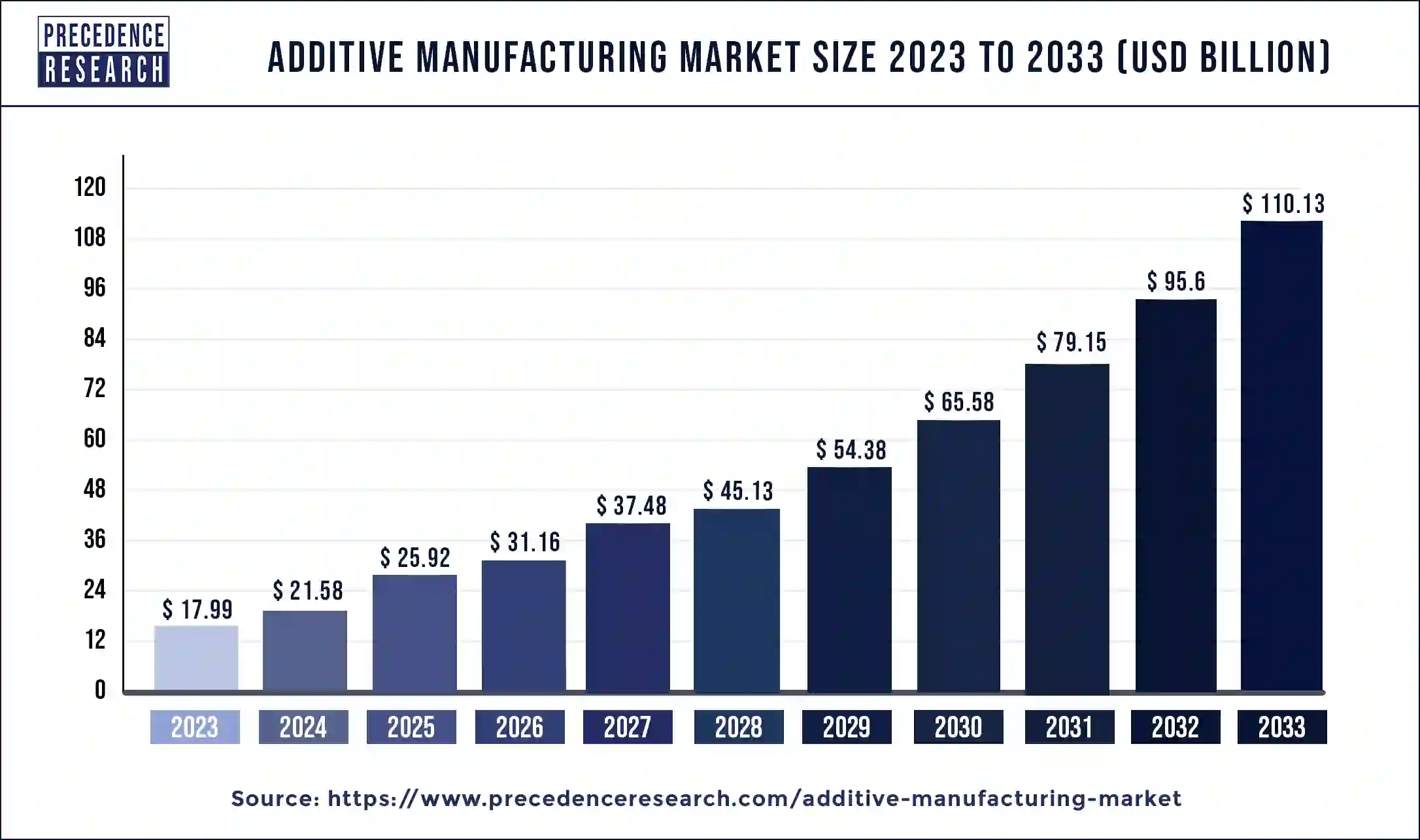 Additive Manufacturing Market Size 2024 to 2033