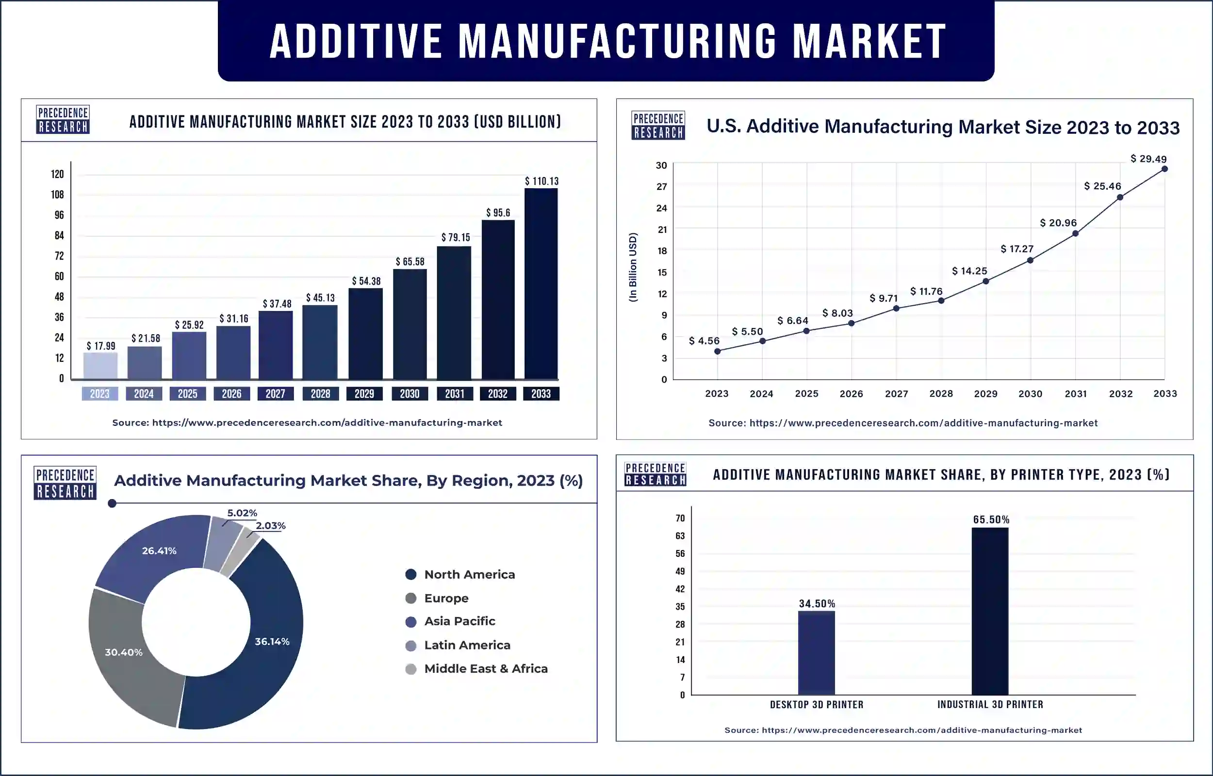 Additive Manufacturing Market Statistics