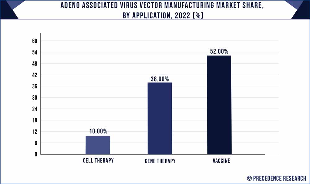 Adeno Associated Virus Vector Manufacturing Market Share, By Application, 2022 (%)