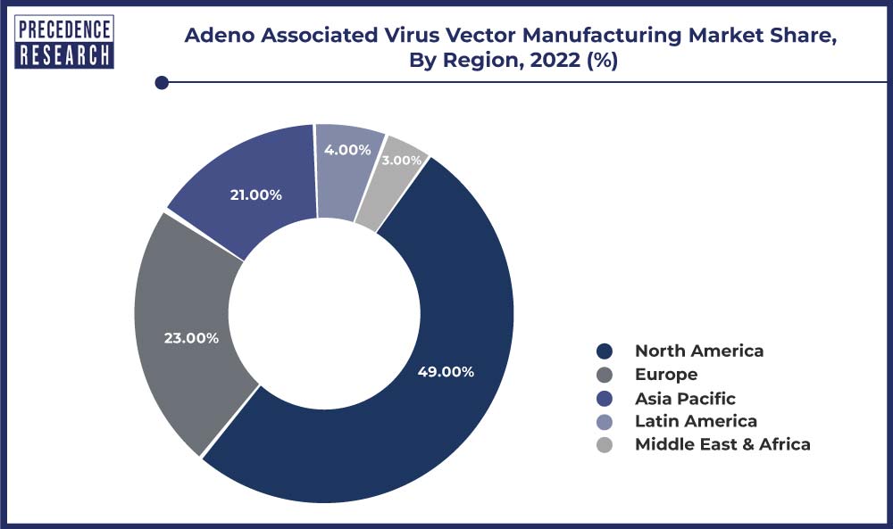 Adeno Associated Virus Vector Manufacturing Market Share, By Region, 2022 (%)