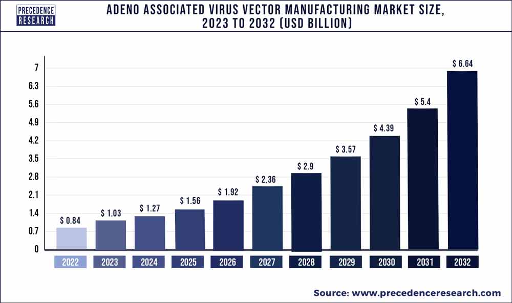 Adeno Associated Virus Vector Manufacturing Market Size 2023 To 2032