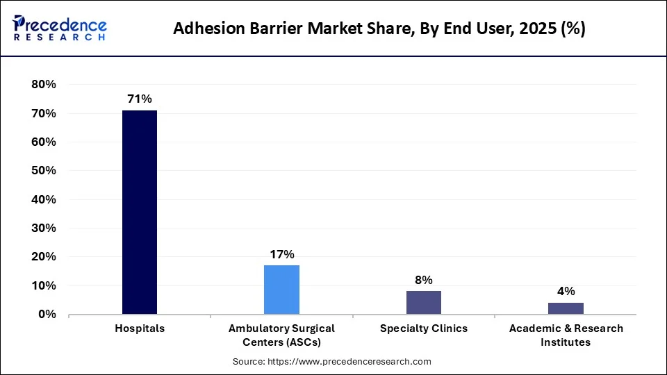 Adhesion Barrier Market Share, By End User, 2025 (%)