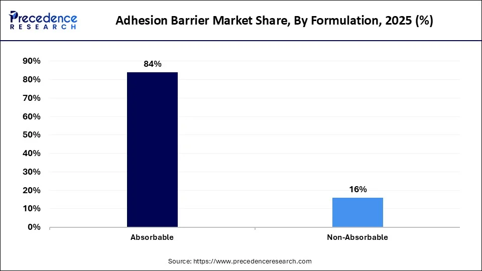 Adhesion Barrier Market Share, By Formulation, 2025 (%)