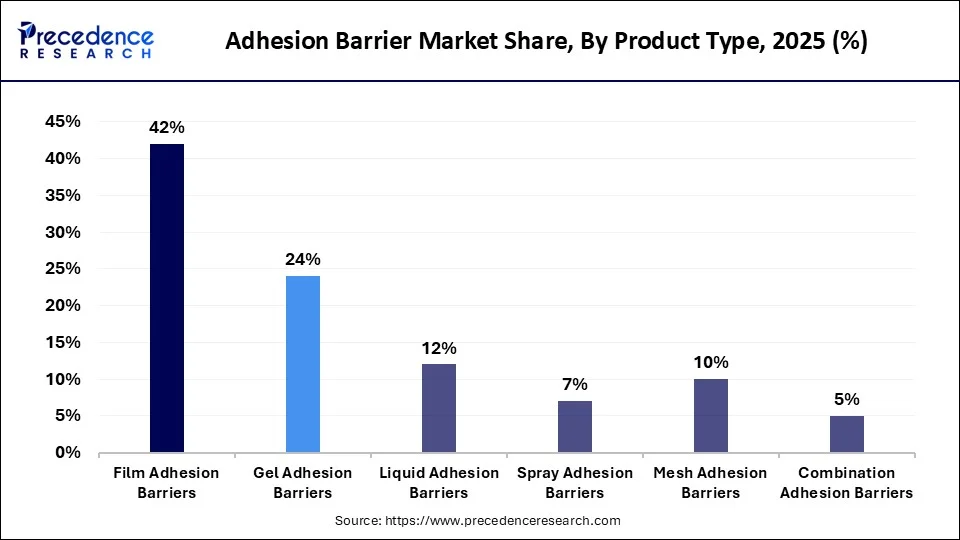 Adhesion Barrier Market Share, By Product Type, 2025 (%)	