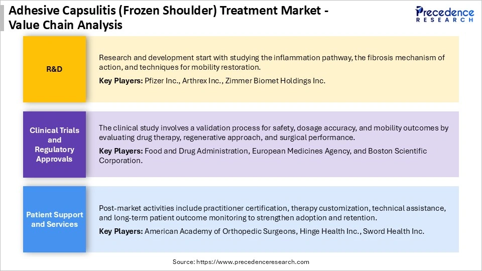 Adhesive Capsulitis (Frozen Shoulder) Treatment Market Value Chain Analysis