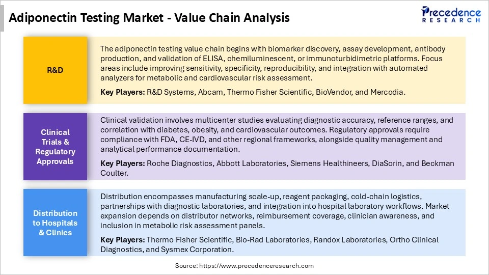 Adiponectin Testing Market Value Chain Analysis