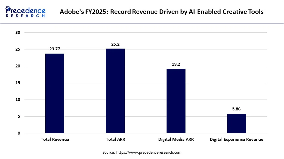 Adobe's FY2025: Record Revenue Driven by AI-Enabled Creative Tools (USD Billion) Adobe's FY2025: Record Revenue Driven by AI-Enabled Creative Tools (USD Billion)