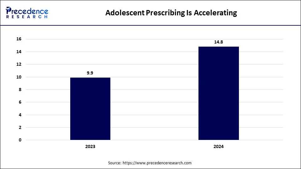 Adolescent Prescribing Is Accelerating