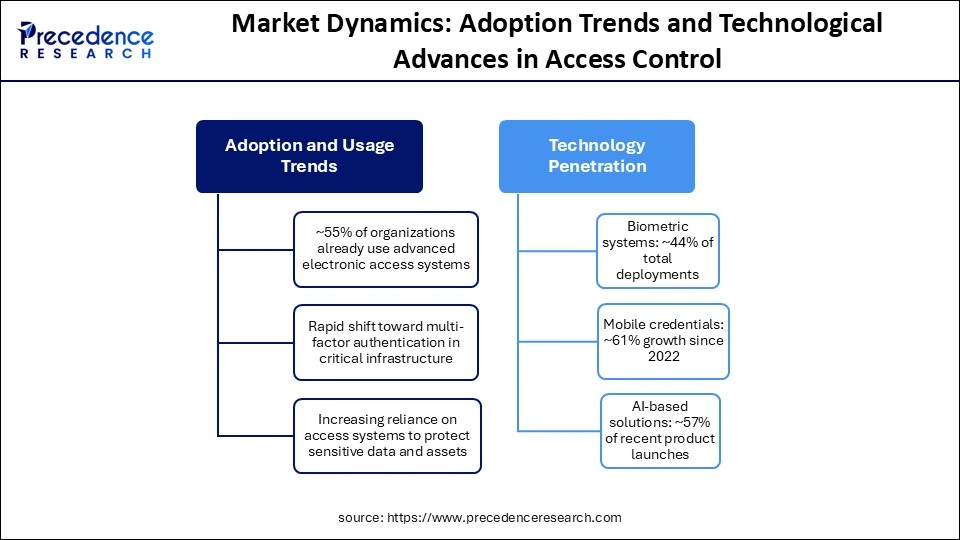 Adoption Trends and Technological Advances in Access Control