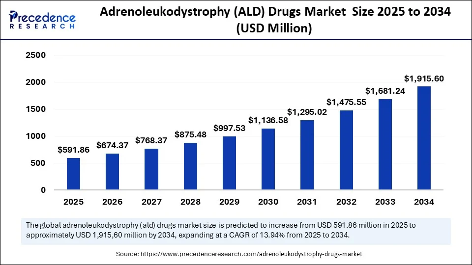 Adrenoleukodystrophy (ALD) Drugs Market  Size 2025 to 2034