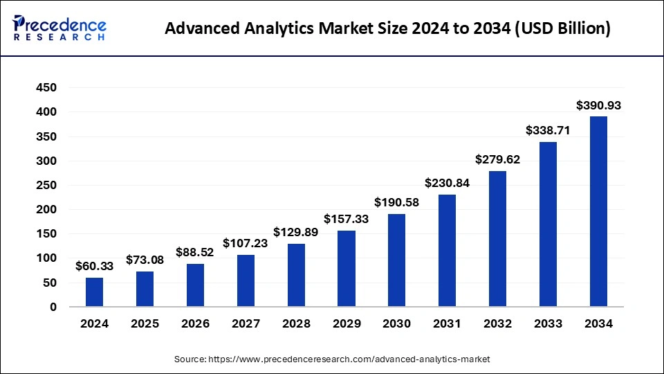 Advanced Analytics Market Size 2025 to 2034